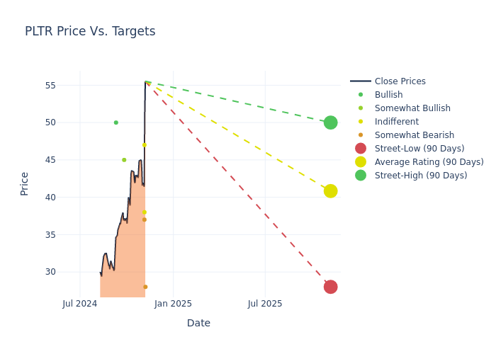 price target chart