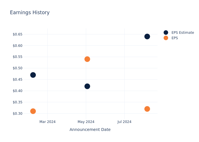 eps graph