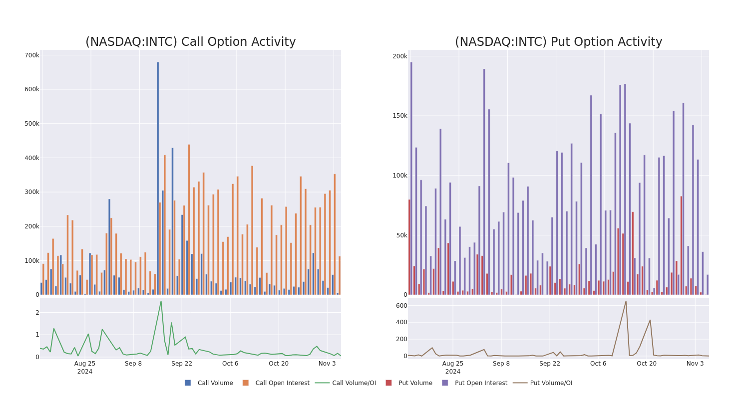 Options Call Chart