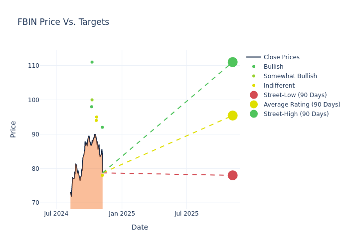 price target chart