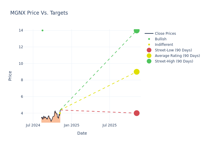 price target chart