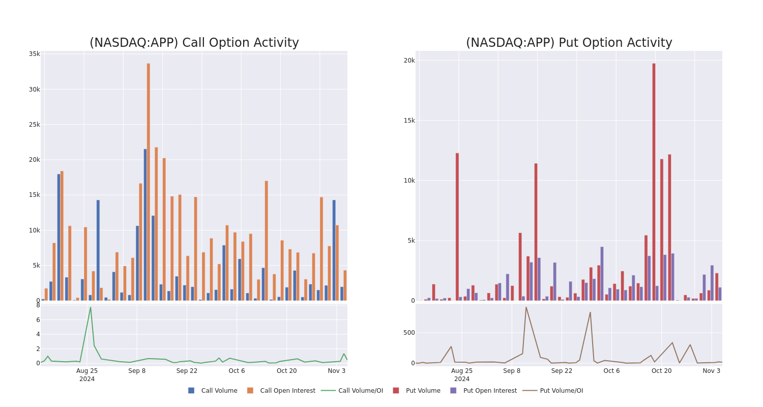 Options Call Chart