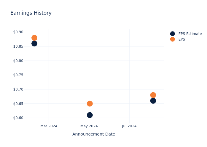 eps graph