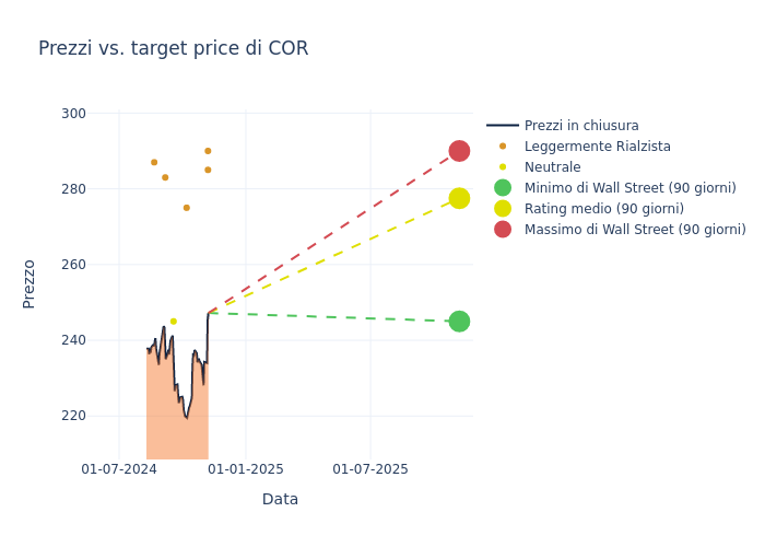 price target chart