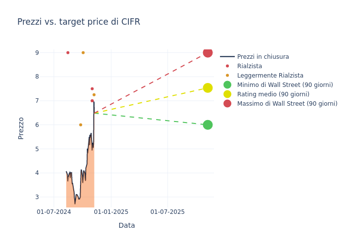 price target chart