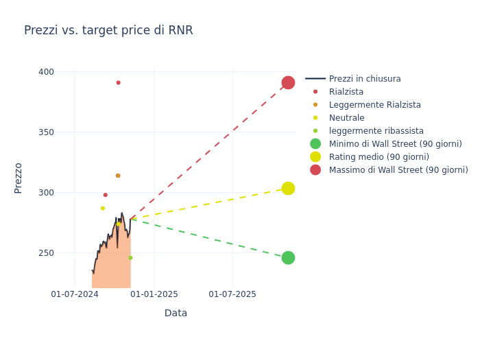 price target chart