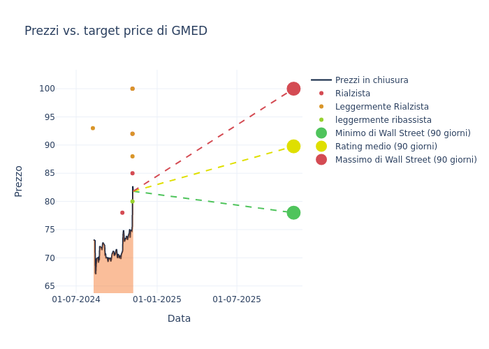 price target chart