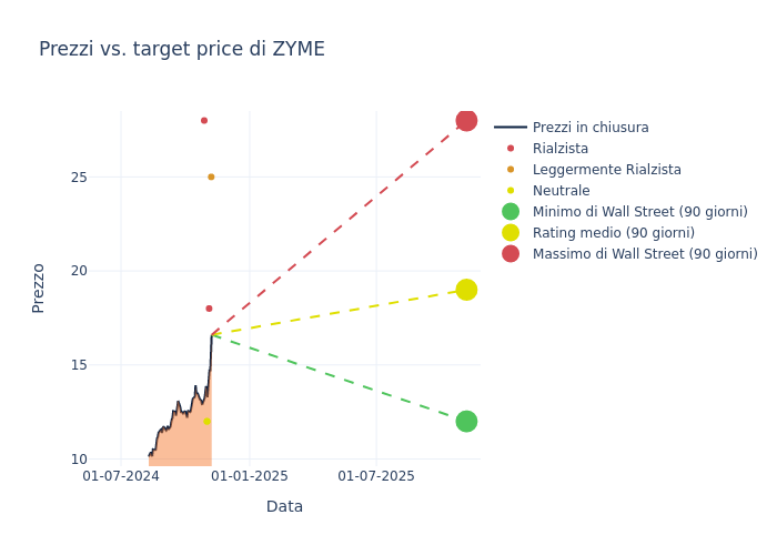 price target chart