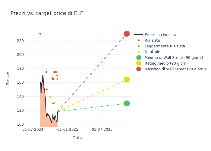 price target chart