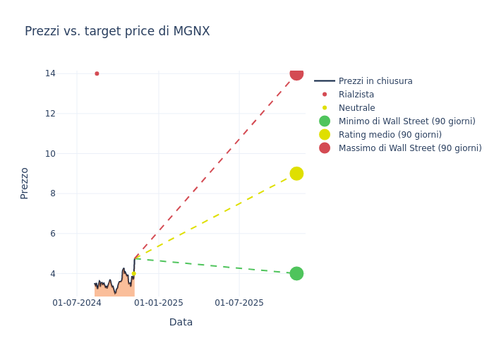 price target chart