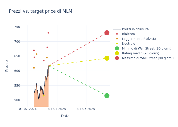 price target chart