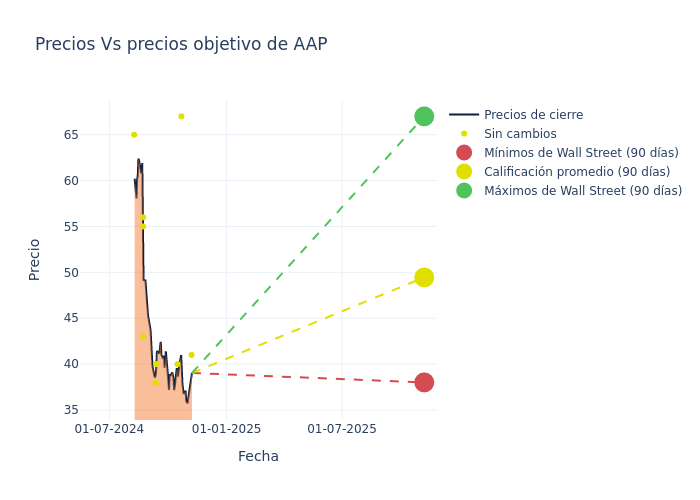 price target chart