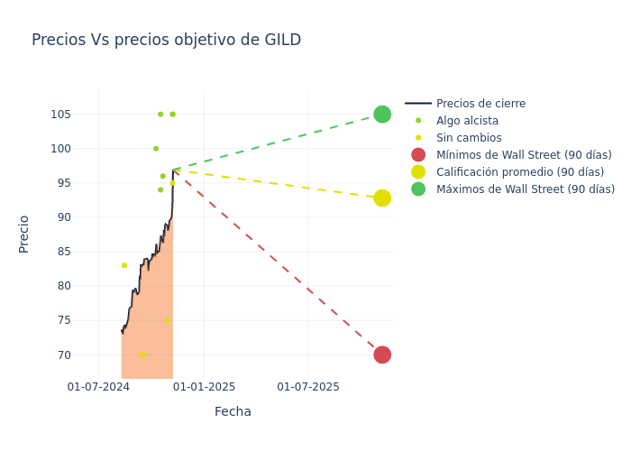 price target chart