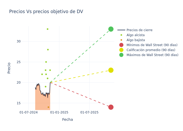 price target chart