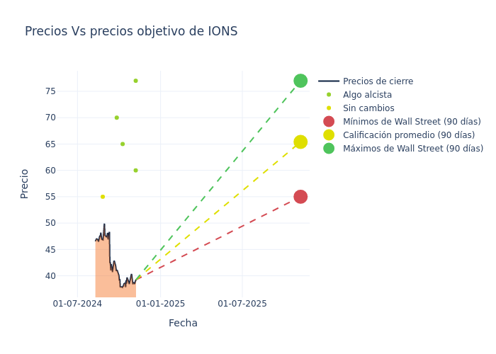 price target chart