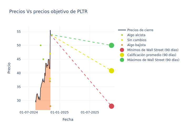 price target chart