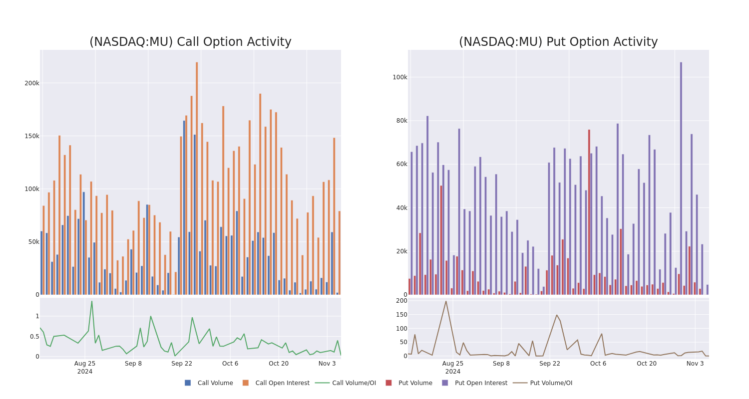 Options Call Chart