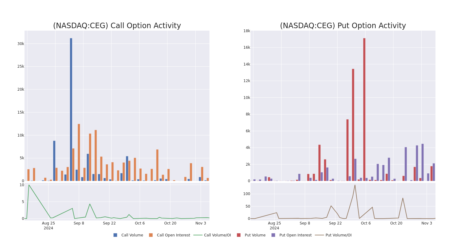 Options Call Chart