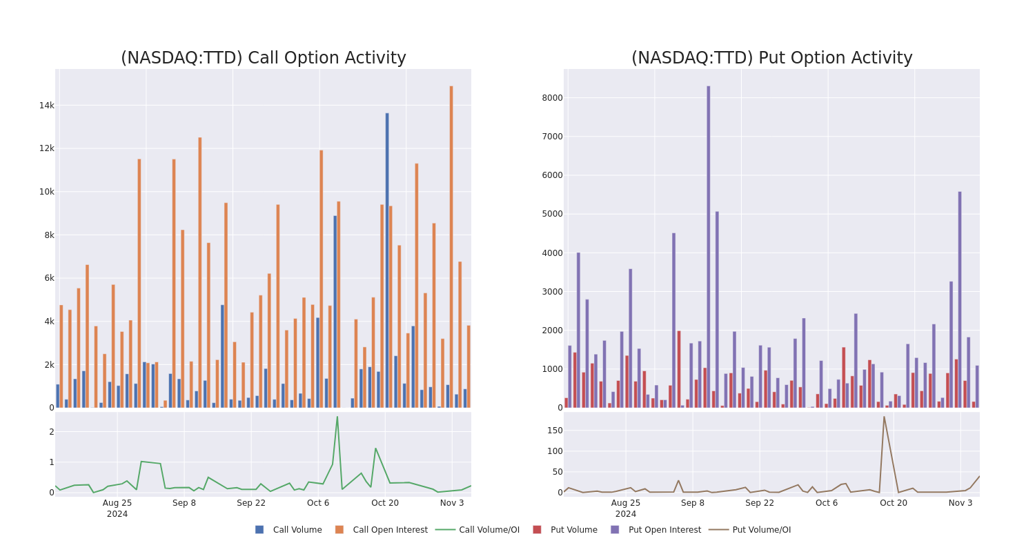 Options Call Chart