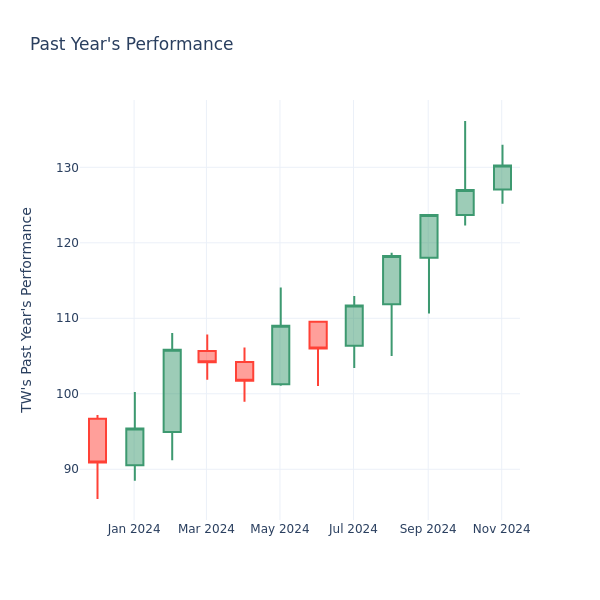 Past Year Chart