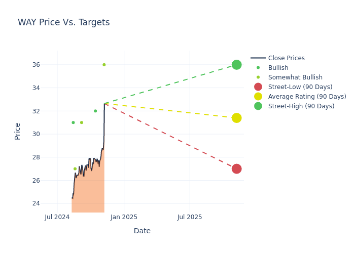 price target chart