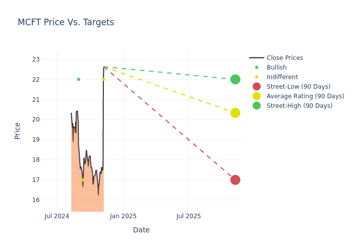 price target chart