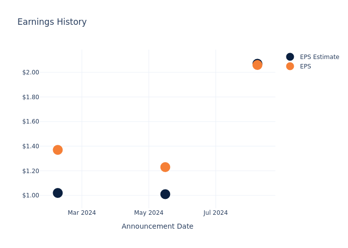 eps graph