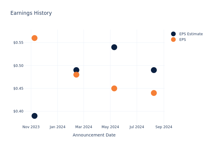 eps graph