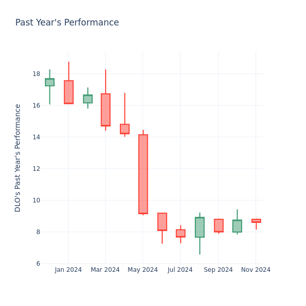 Past Year Chart