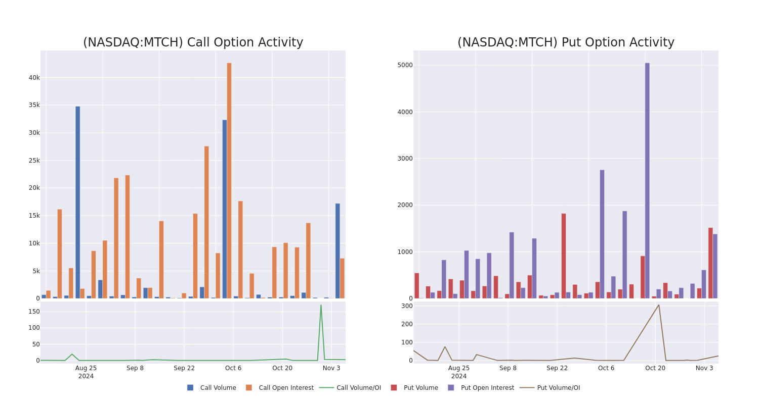 Options Call Chart