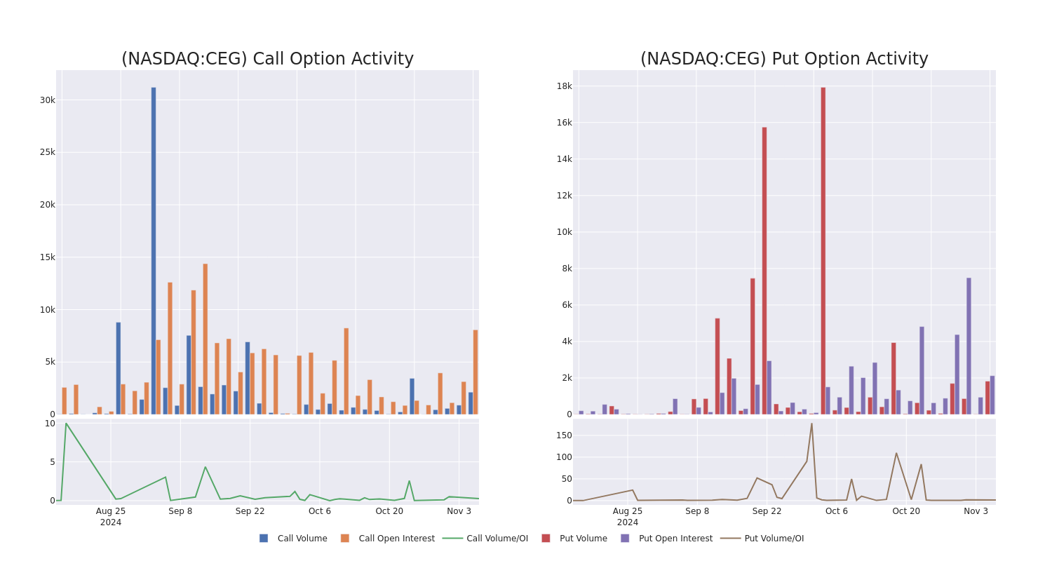 Options Call Chart