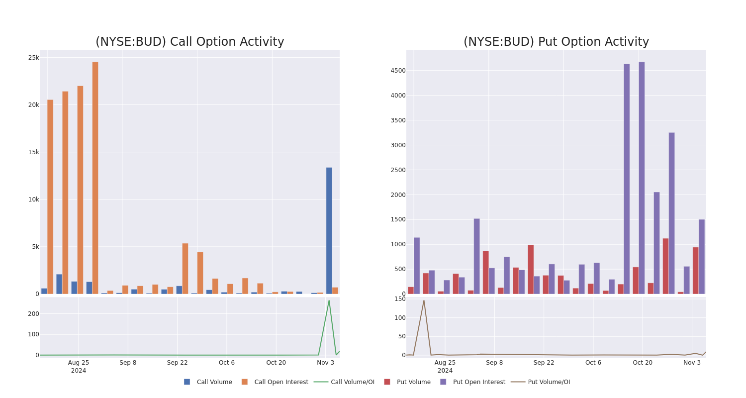 Options Call Chart