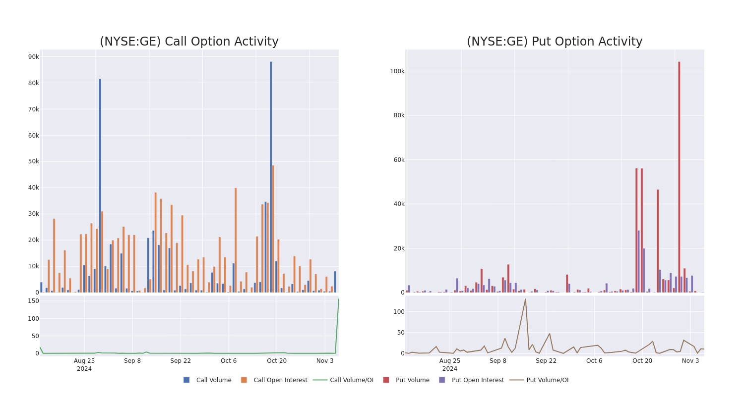 Options Call Chart