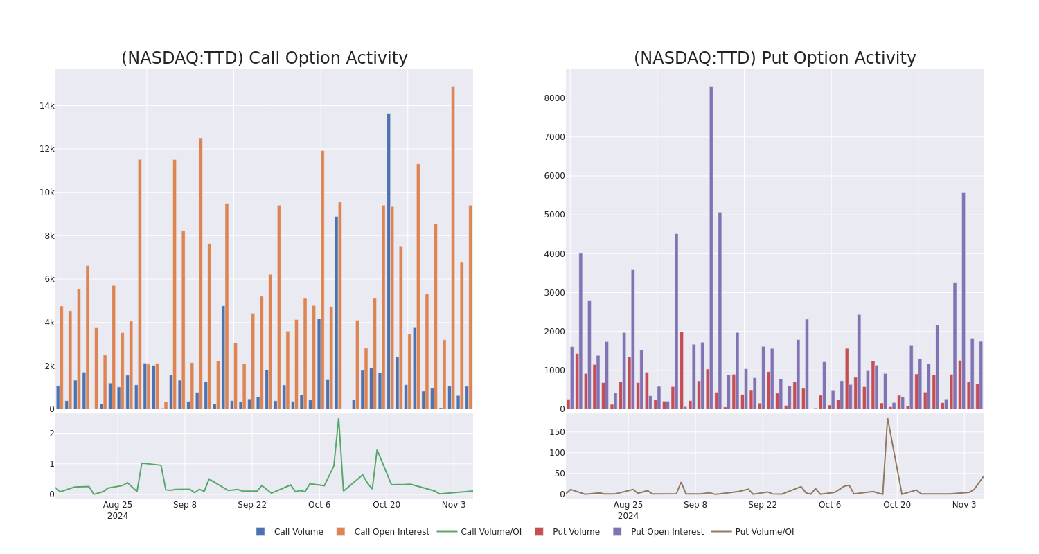 Options Call Chart