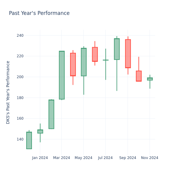 Past Year Chart