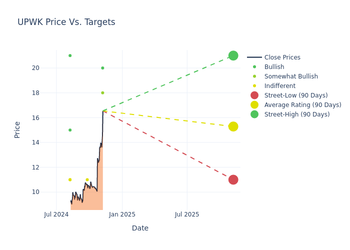 price target chart