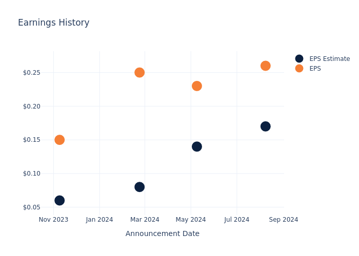 eps graph