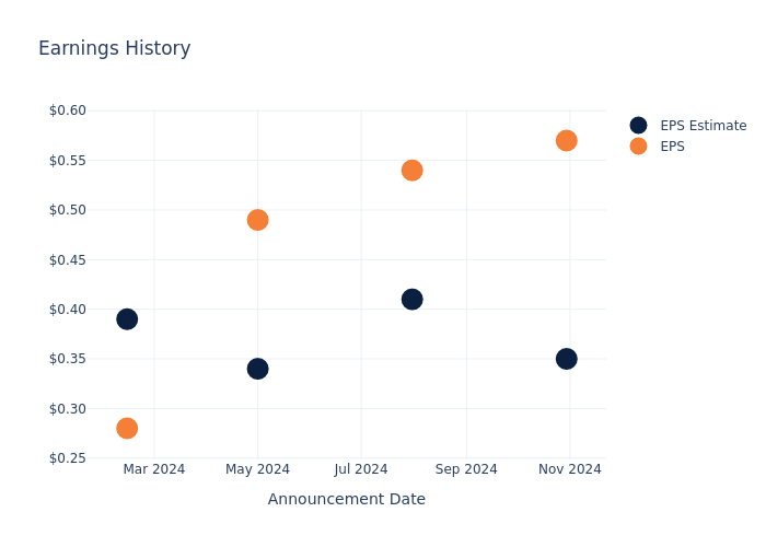 eps graph