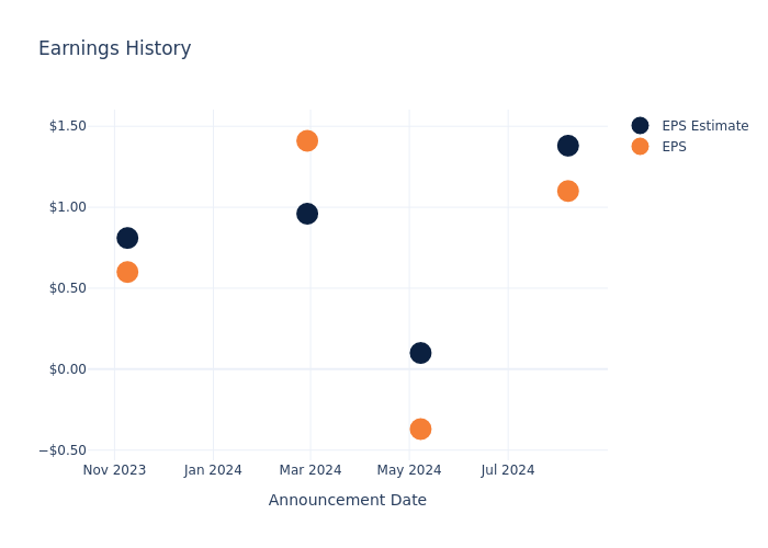 eps graph