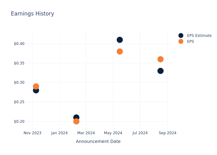 eps graph