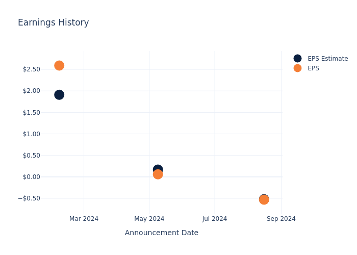 eps graph