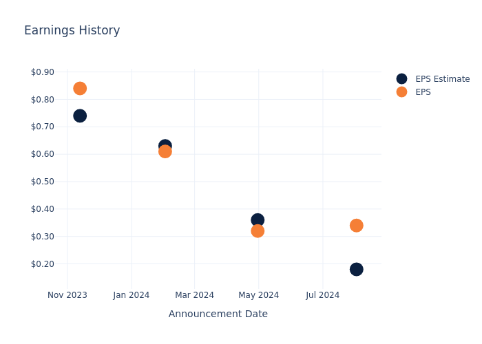 eps graph