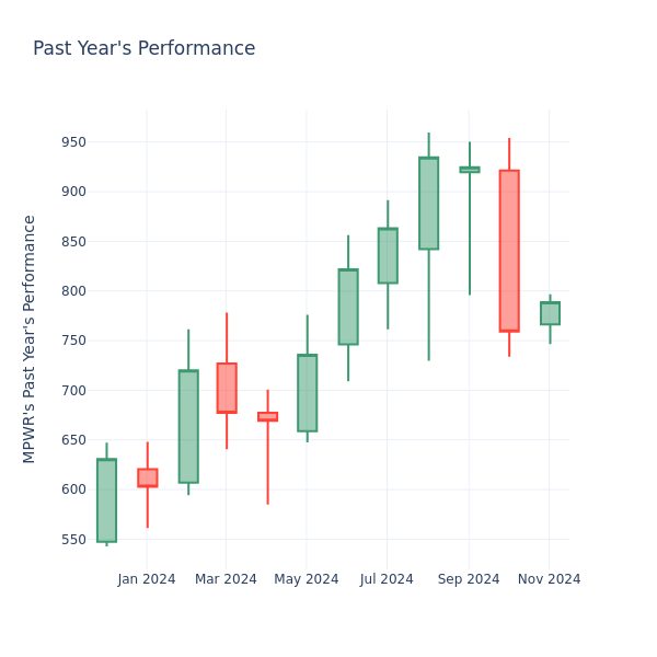 Past Year Chart