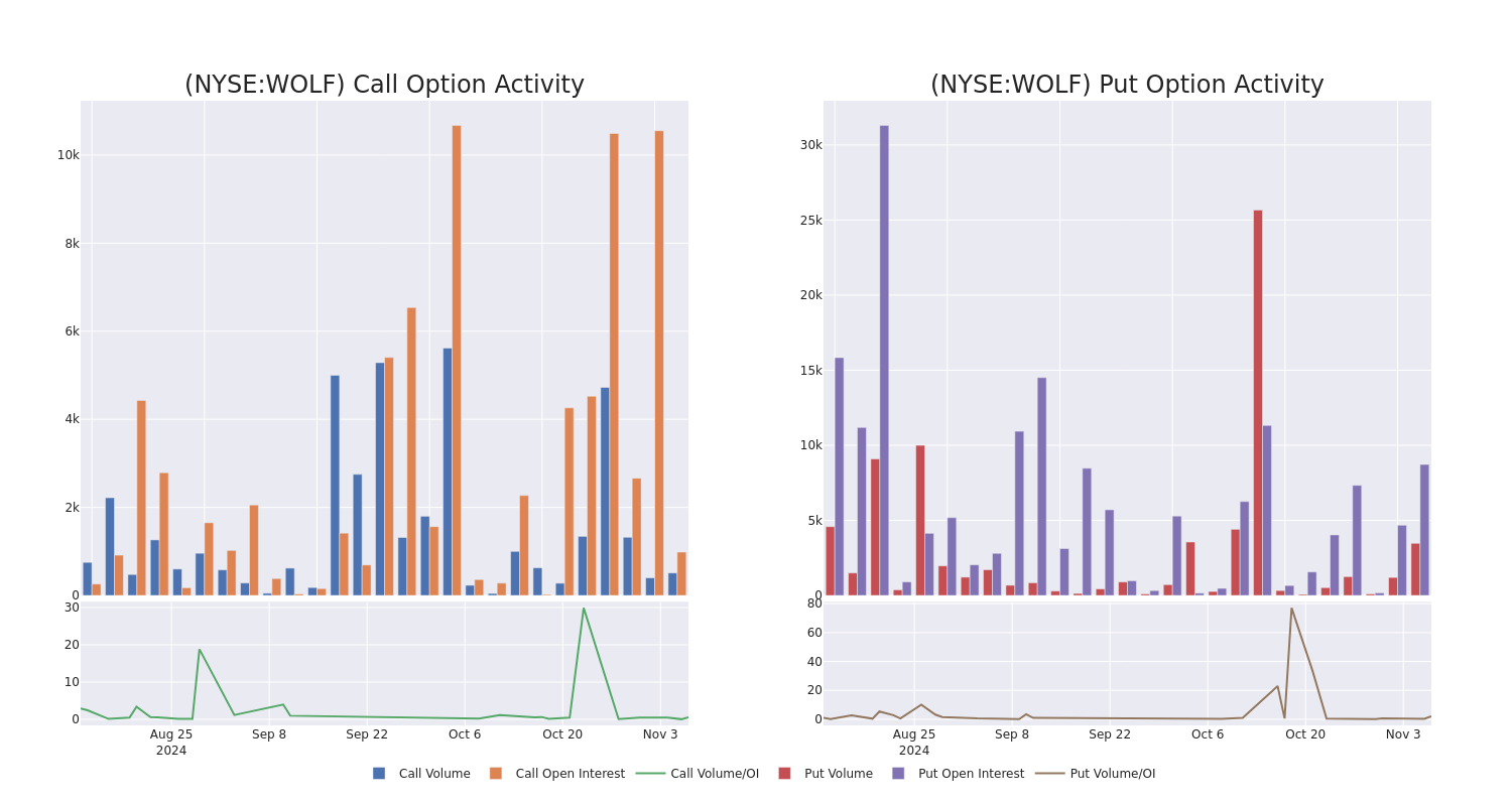 Options Call Chart