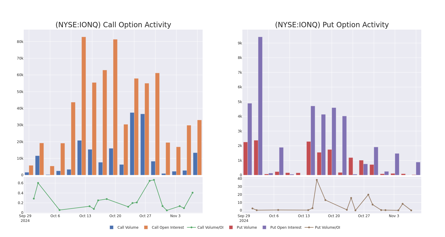 Options Call Chart