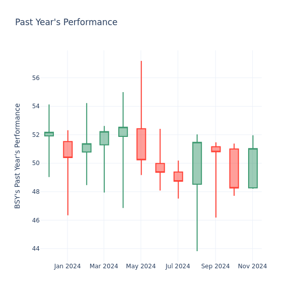 Past Year Chart