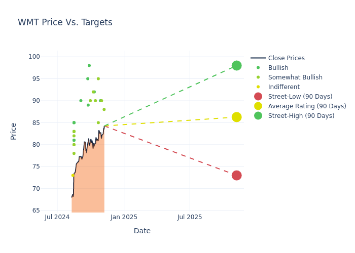 price target chart