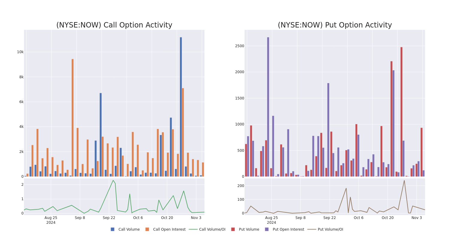 Options Call Chart