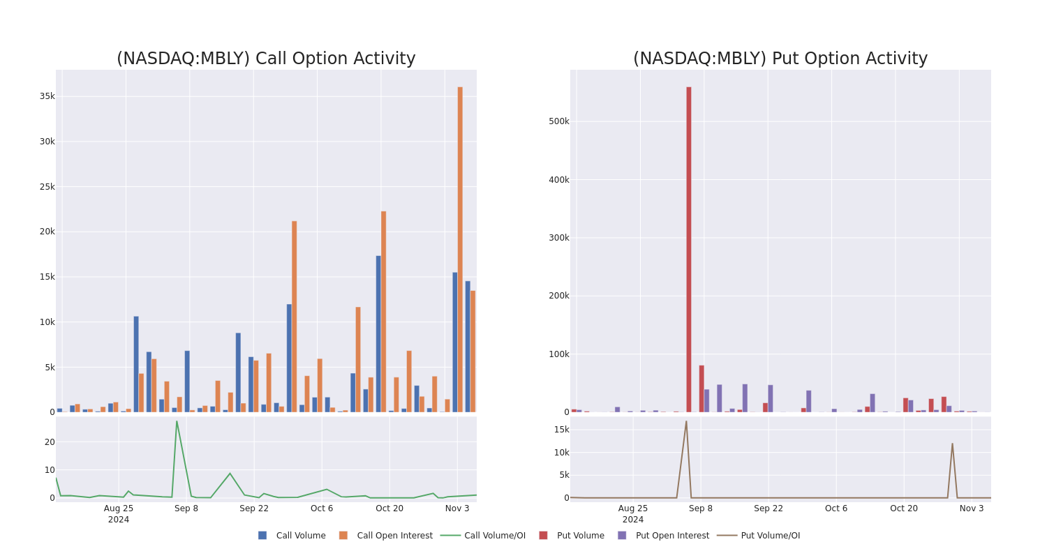 Options Call Chart