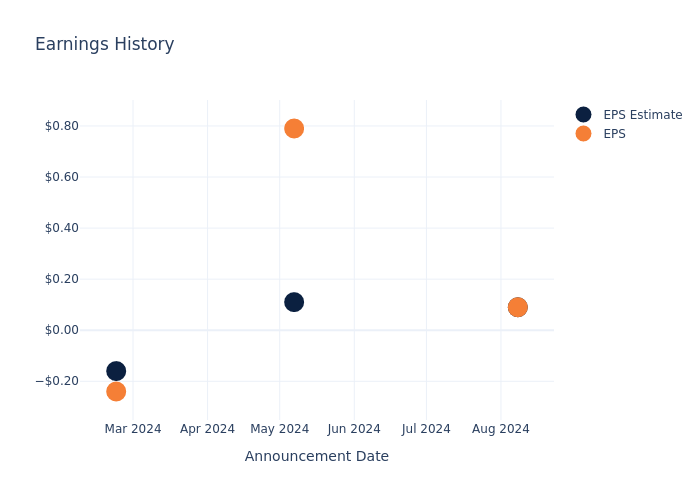 eps graph